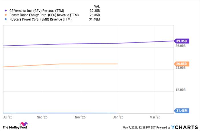 GEV Revenue (TTM) Chart
