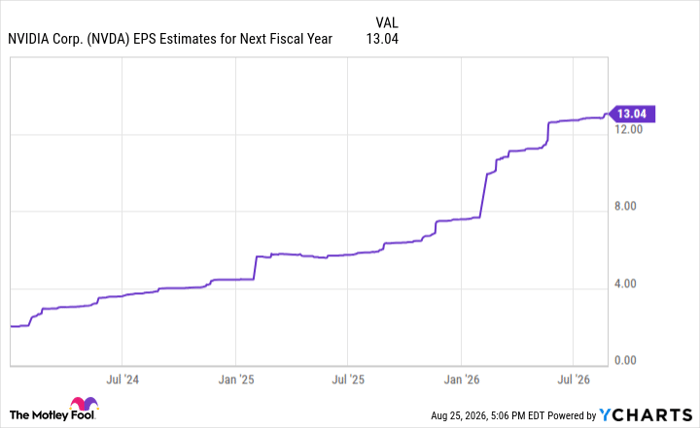 NVDA EPS Estimates for Next Fiscal Year Chart