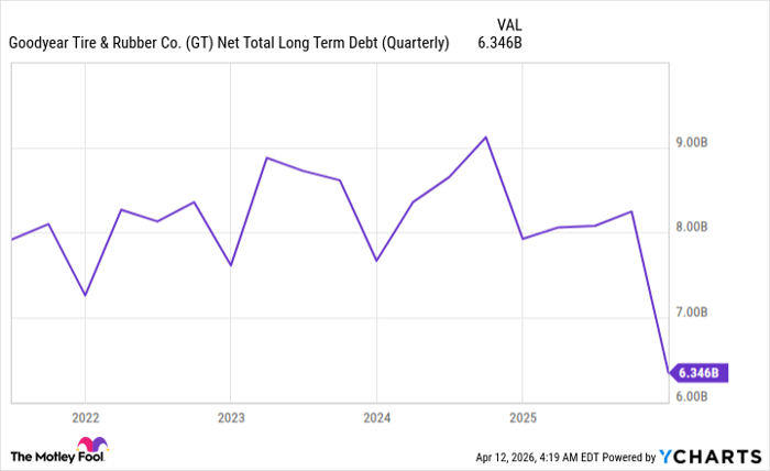 GT Net Total Long Term Debt (Quarterly) Chart