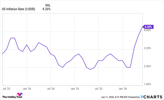 US Inflation Rate Chart