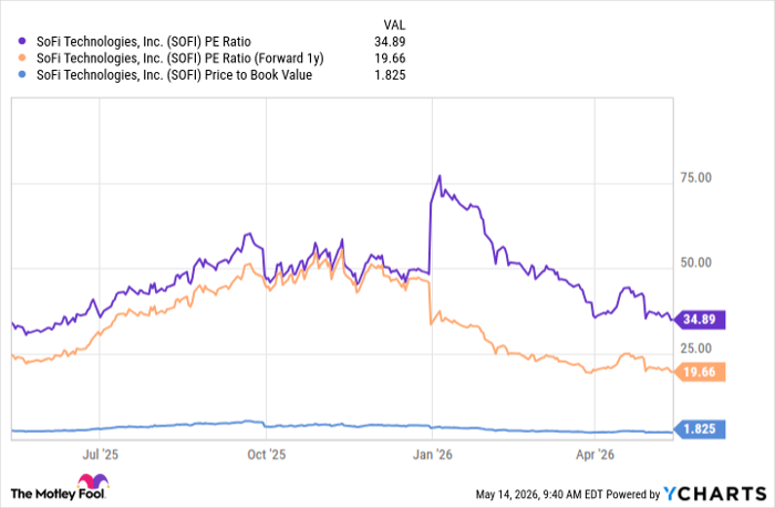 SOFI PE Ratio Chart