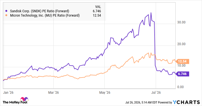 SNDK PE Ratio (Forward) Chart