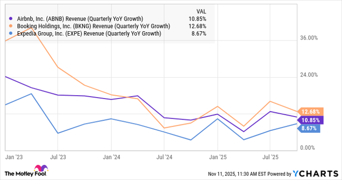 ABNB Revenue (Quarterly YoY Growth) Chart