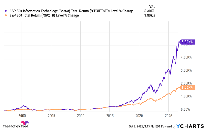 ^SPXIFTSTR Chart