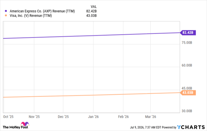 AXP Revenue (TTM) Chart