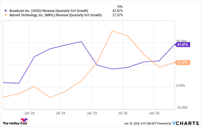AVGO Revenue (Quarterly YoY Growth) Chart