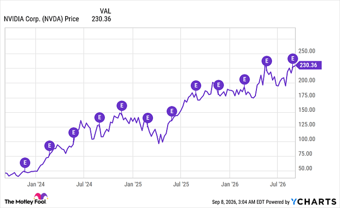 NVDA Chart