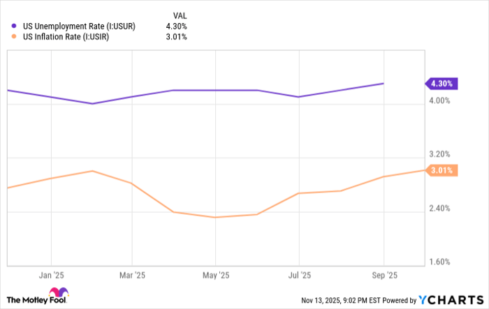 US Unemployment Rate Chart