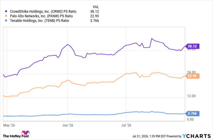 CRWD PS Ratio Chart