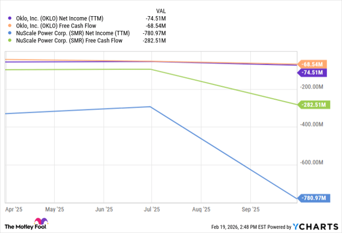 OKLO Net Income (TTM) Chart