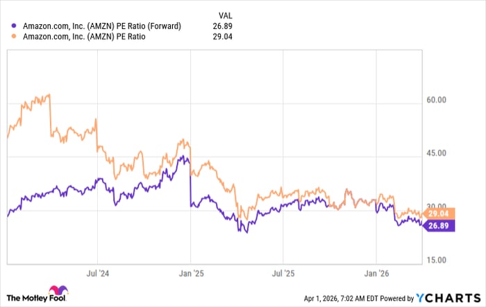 AMZN PE Ratio (Forward) Chart