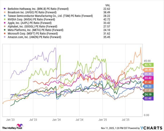 BRK.B PE Ratio (Forward) Chart