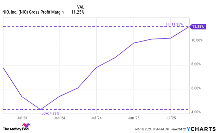 NIO Gross Profit Margin Chart