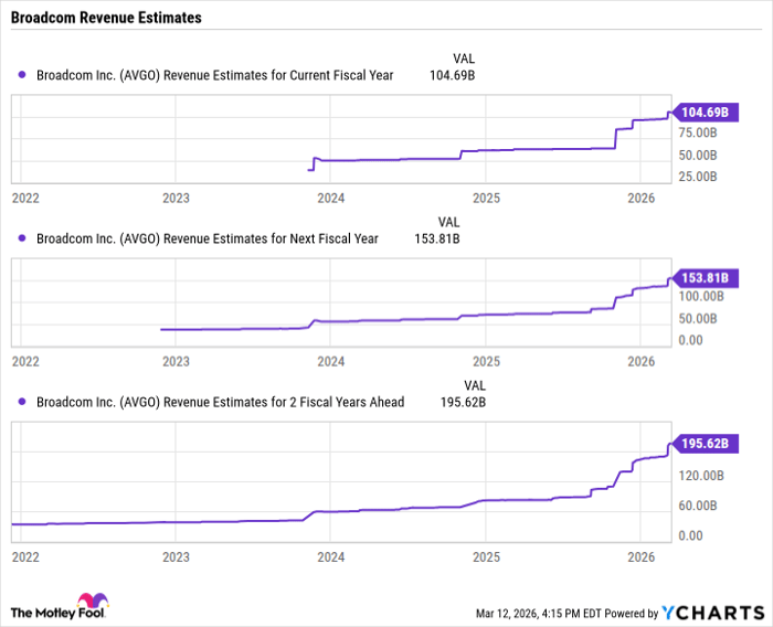 AVGO Revenue Estimates for Current Fiscal Year Chart