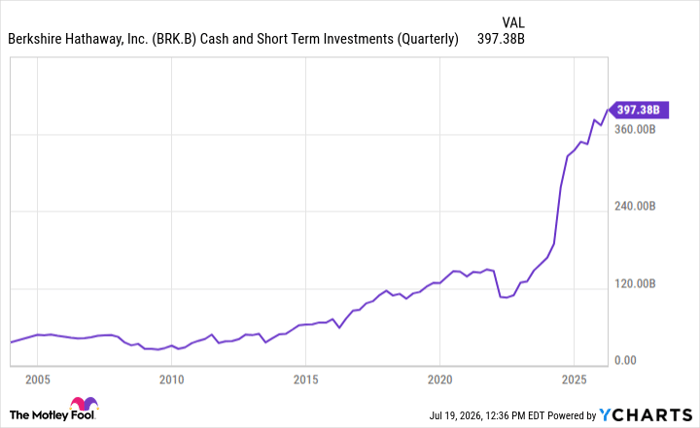 BRK.B Cash and Short Term Investments (Quarterly) Chart
