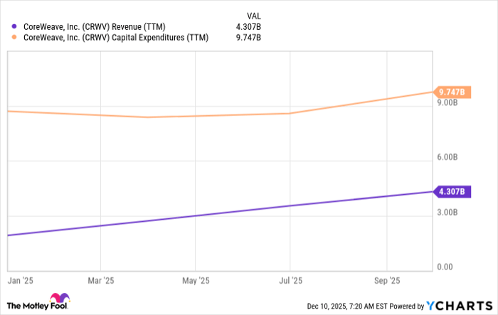 CRWV Revenue (TTM) Chart