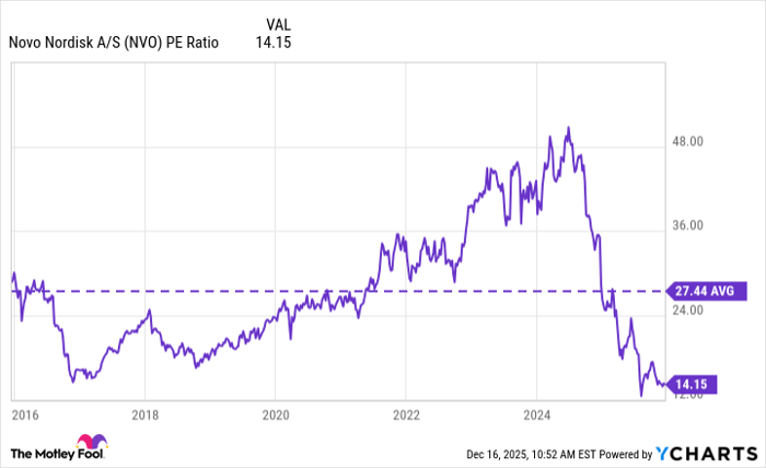 NVO PE Ratio Chart