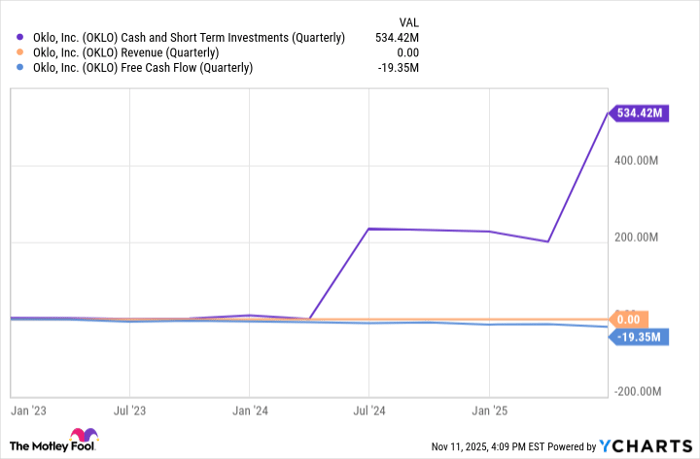 OKLO Cash and Short Term Investments (Quarterly) Chart