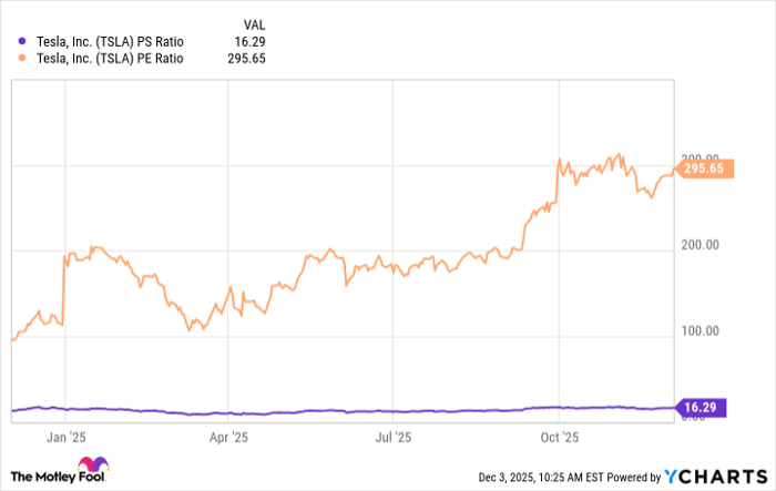 TSLA PS Ratio Chart