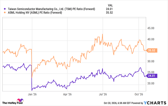 TSM PE Ratio (Forward) Chart