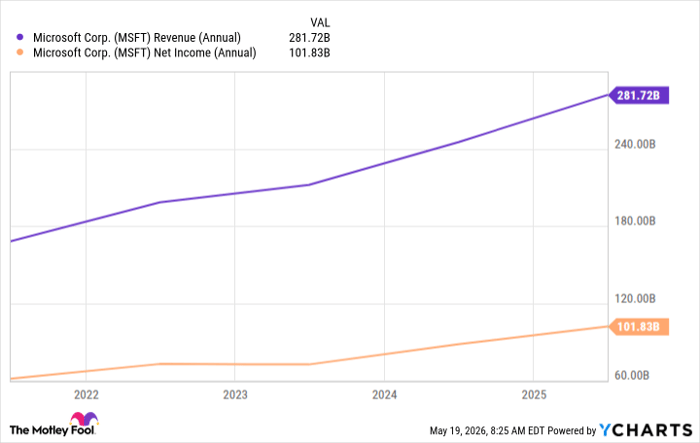 MSFT Revenue (Annual) Chart
