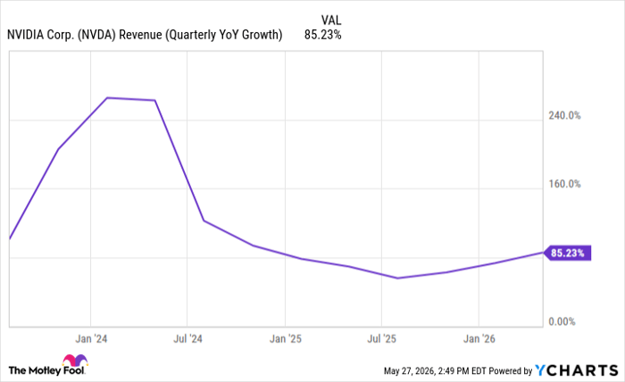 NVDA Revenue (Quarterly YoY Growth) Chart
