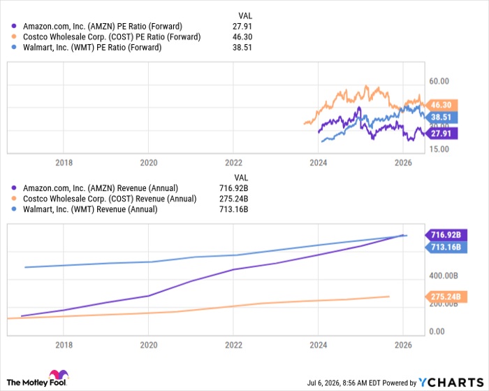 AMZN PE Ratio (Forward) Chart