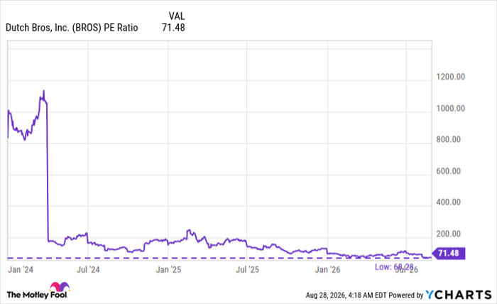 BROS PE Ratio Chart