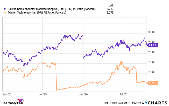 TSM PE Ratio (Forward) Chart