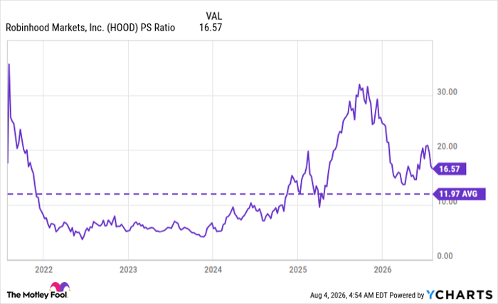 HOOD PS Ratio Chart
