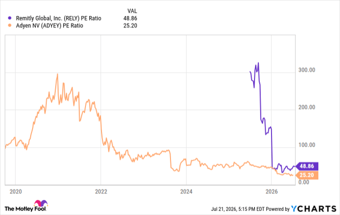 Chart of RELY and ADYEY P/E ratios Chart of RELY and ADYEY P/E ratios