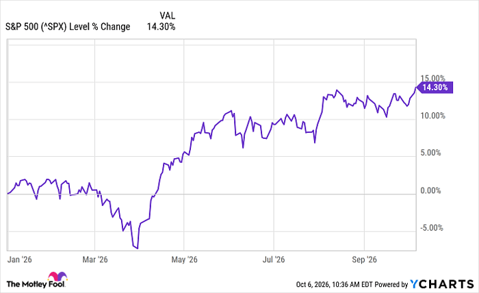 ^SPX Chart