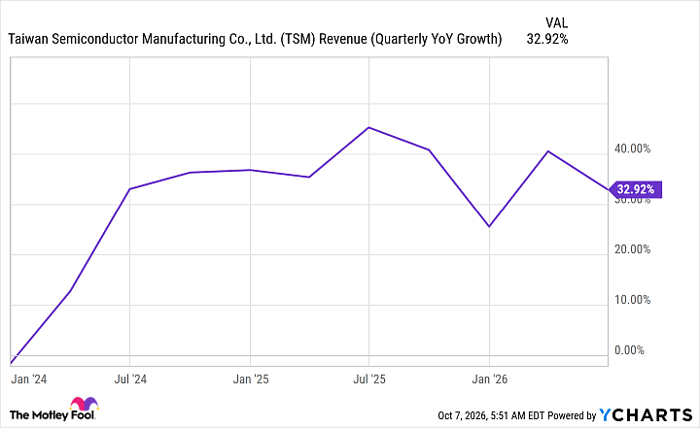 TSM Revenue (Quarterly YoY Growth) Chart