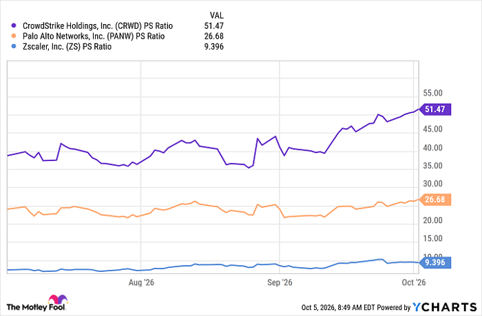 CRWD PS Ratio Chart
