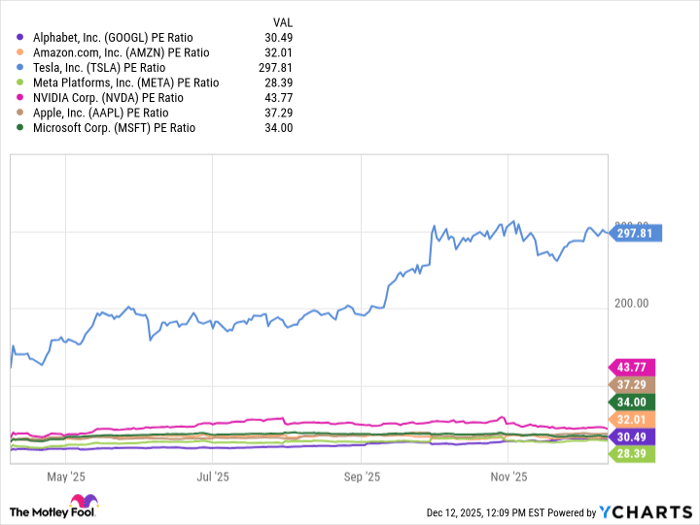 GOOGL PE Ratio Chart