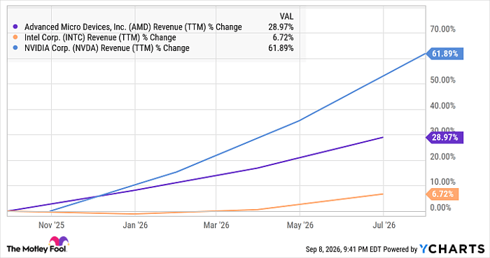 AMD Revenue (TTM) Chart