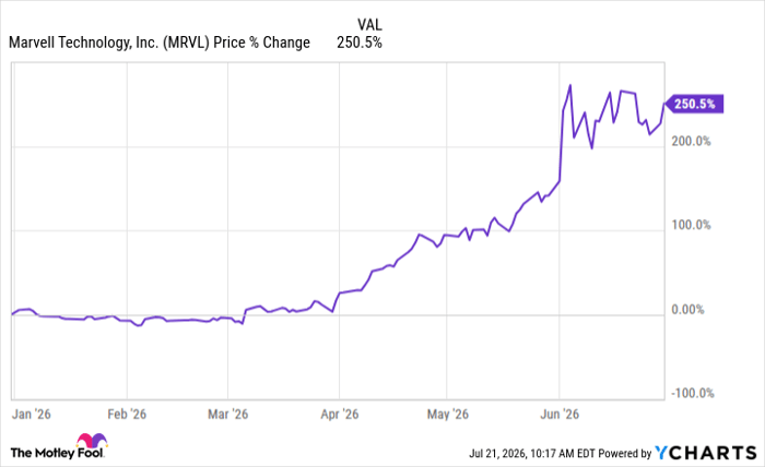 MRVL Chart