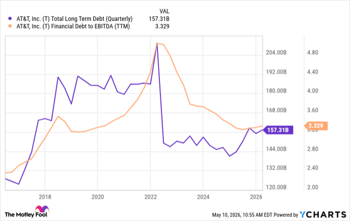 T Total Long Term Debt (Quarterly) Chart