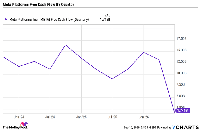 META Free Cash Flow (Quarterly) Chart