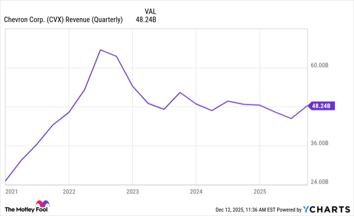 CVX Revenue (Quarterly) Chart