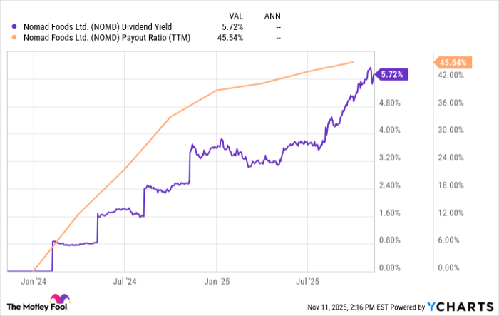 NOMD Dividend Yield Chart