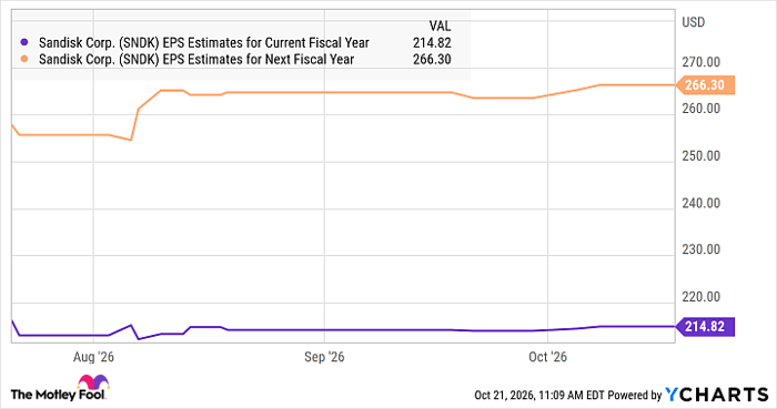 SNDK EPS Estimates for Current Fiscal Year Chart