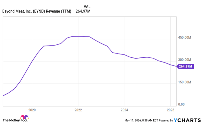 BYND Revenue (TTM) Chart
