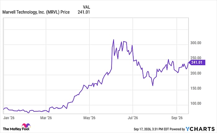 MRVL Chart