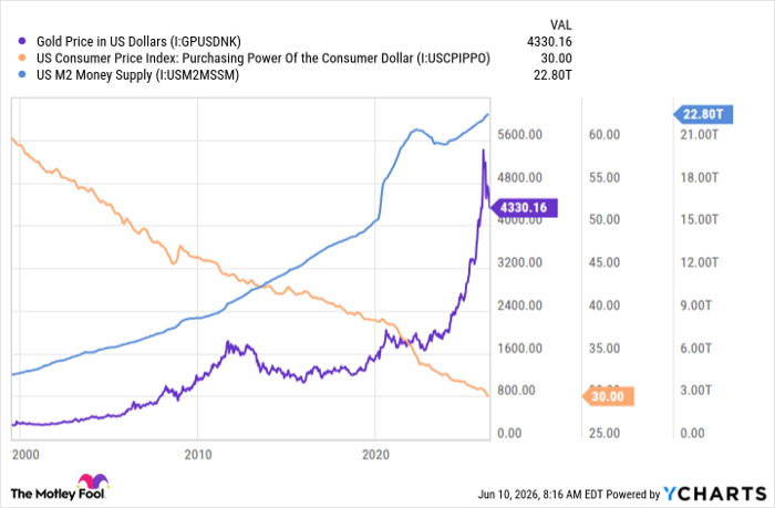 Gold Price in US Dollars Chart