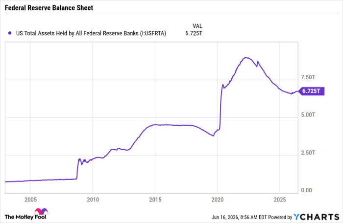 US Total Assets Held by All Federal Reserve Banks Chart