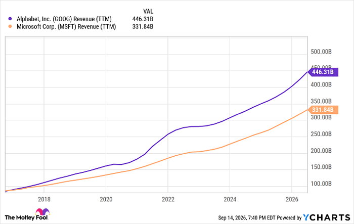 GOOG Revenue (TTM) Chart