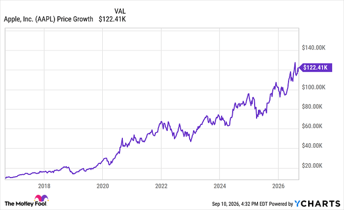 AAPL Chart