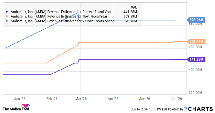 AMBA Revenue Estimates for Current Fiscal Year Chart