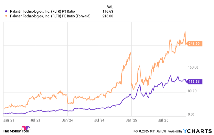 PLTR PS Ratio Chart